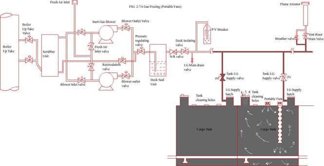 High Velocity Vent – Inert Gas System on Ships