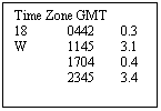 Text Box: Time Zone GMT
18	0442	0.3
W	1145	3.1
	1704	0.4
2345	3.4

