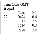 Text Box: Time Zone GMT
August
	Time 	M
22	0424	0.4
Su	1012	2.6
	1614	0.3
2228	2.8
