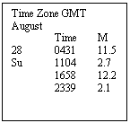 Text Box: Time Zone GMT
August
	Time 	M
28	0431	11.5
Su	1104	2.7
	1658	12.2
2339	2.1

