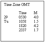 Text Box: Time Zone GMT

	Time 	M
29	0530	4.0
Tu	1058	1.5
	1820	4.2
2337	1.7

