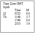 Text Box: Time Zone GMT
April
	Time 	M
22	0523	0.6
Th	1140	5.7
	1740	0.8
2353	5.6

